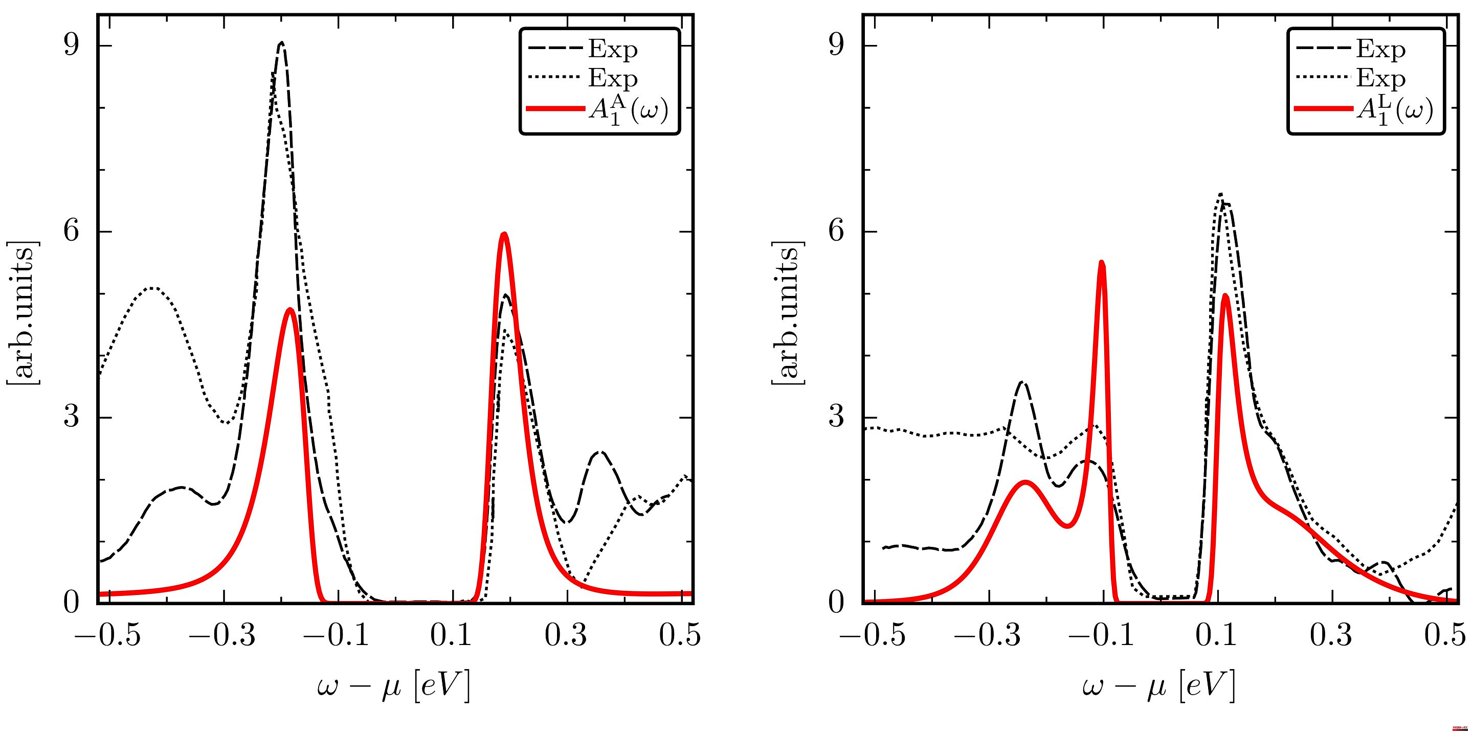 A novel quantum simulation method clarifies the correlated properties complex material 1T-TaS2