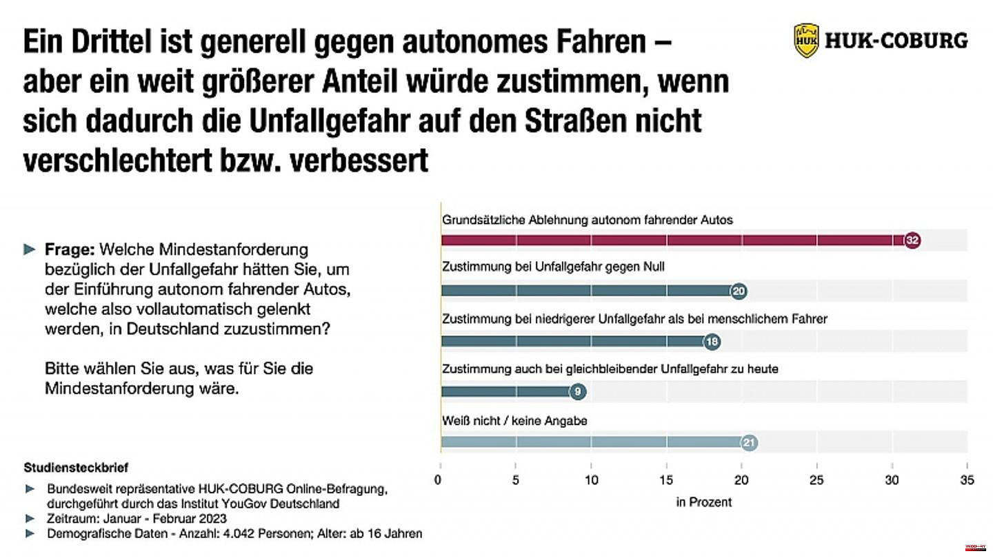 Background: Acceptance of autonomous driving in Germany: high bar