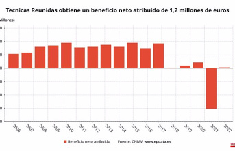 Técnicas Reunidas earns 1.2 million until March compared to losses a year earlier