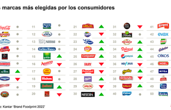 Coca-Cola and ElPozo lead the list of the 50 brands most purchased by Spaniards in the supermarket