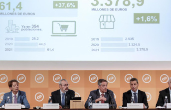 Consum increases its sales by 1.6% to 3,378 million euros