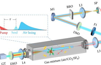 Air lasing: A new tool for atmospheric detection
