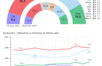 The CIS consolidates the 'Feijóo effect' and the PP cuts distance with the PSOE